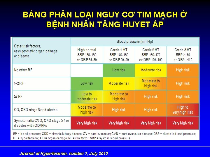 BẢNG PH N LOẠI NGUY CƠ TIM MẠCH Ở BỆNH NH N TĂNG HUYẾT