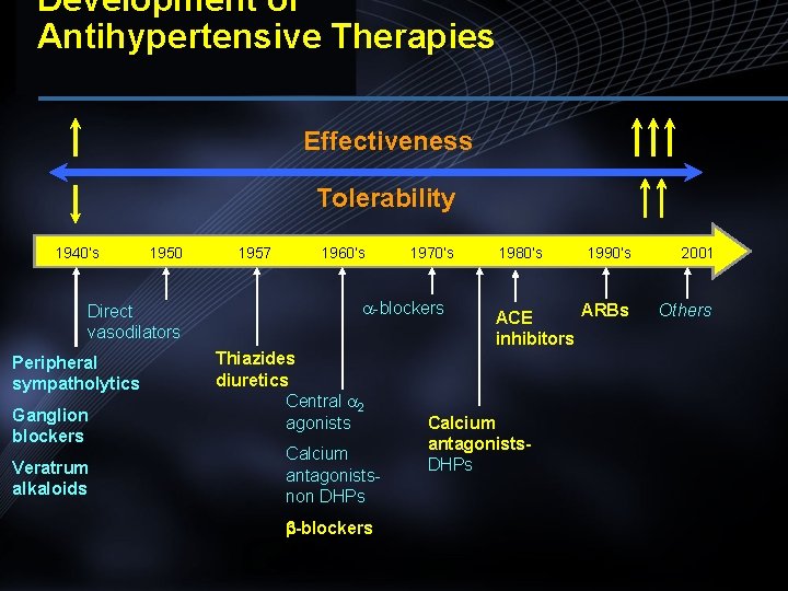 Development of Antihypertensive Therapies Effectiveness Tolerability 1940’s 1950 Direct vasodilators Peripheral sympatholytics Ganglion blockers