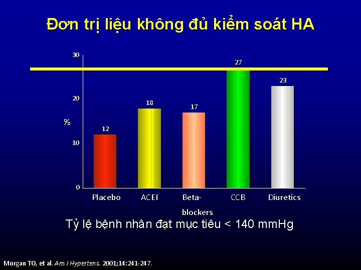 Đơn trị liệu không đủ kiểm soát HA 30 27 23 20 % 18