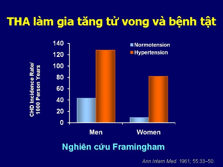 CHD Incidence Rate/ 1000 Person Years THA làm gia tăng tử vong và bệnh