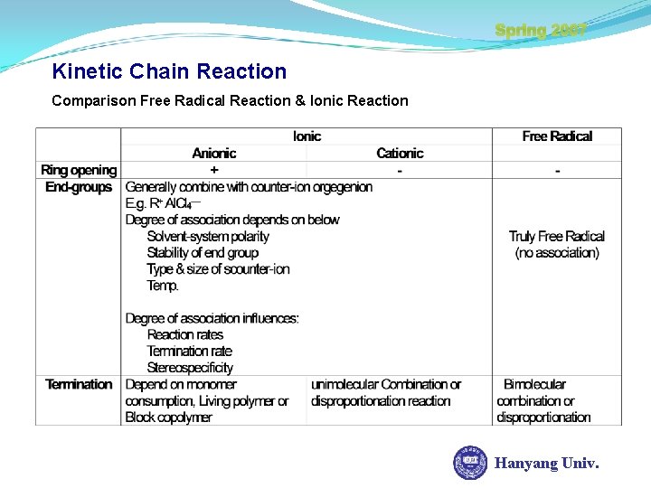 Spring 2007 Kinetic Chain Reaction Comparison Free Radical Reaction & Ionic Reaction Hanyang Univ.