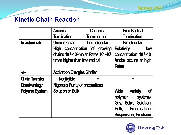 Spring 2007 Kinetic Chain Reaction Hanyang Univ. 