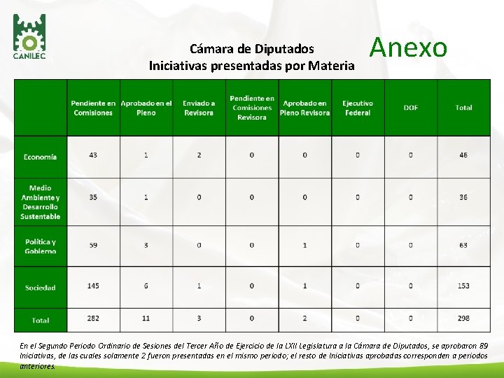 Cámara de Diputados Iniciativas presentadas por Materia Anexo En el Segundo Periodo Ordinario de