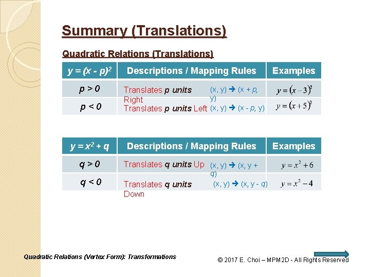 Summary (Translations) Quadratic Relations (Translations) y = (x - p)2 p>0 p<0 Descriptions /