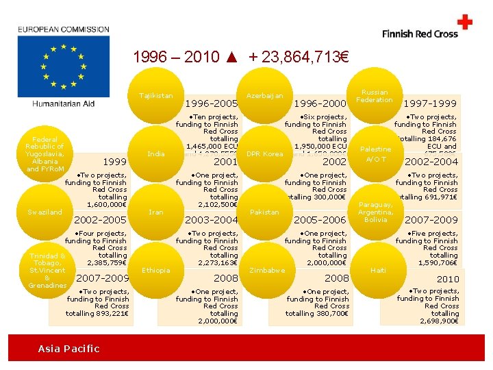 1996 – 2010 ▲ + 23, 864, 713€ Tajikistan Federal Rebublic of Yugoslavia, Albania