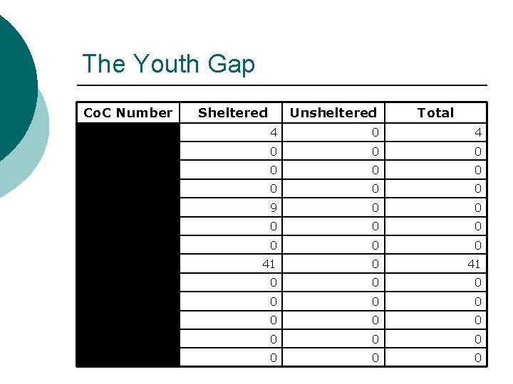 The Youth Gap Co. C Number Sheltered Unsheltered Total 4 0 0 0 0