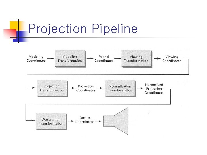 Projection Pipeline 