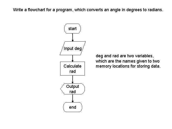 Write a flowchart for a program, which converts an angle in degrees to radians.
