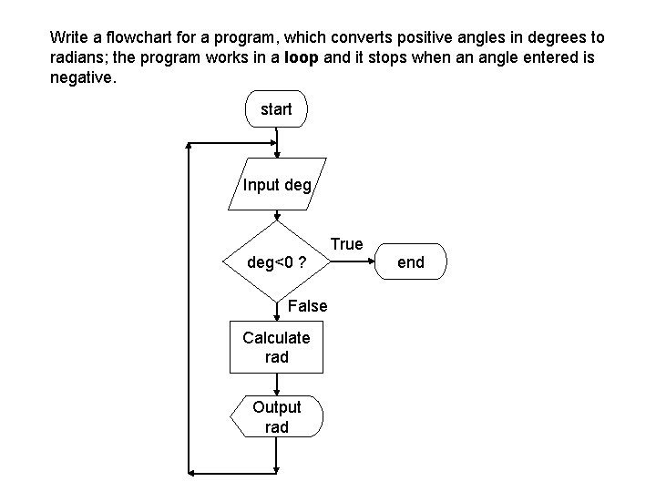 Write a flowchart for a program, which converts positive angles in degrees to radians;