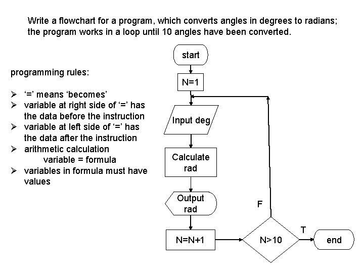 Write a flowchart for a program, which converts angles in degrees to radians; the