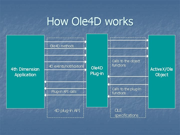 How Ole 4 D works Ole 4 D methods 4 th Dimension Application 4