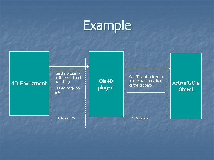 Example 4 D Enviroment Read a property of the Ole object by calling OCGet.