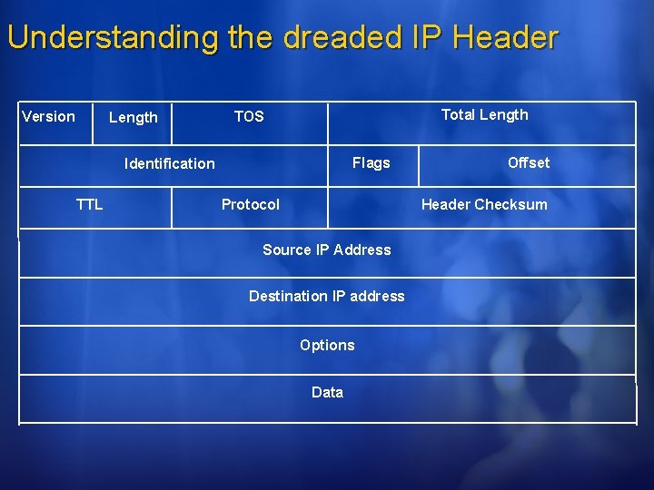 Understanding the dreaded IP Header Version Length Total Length TOS Flags Identification TTL Protocol