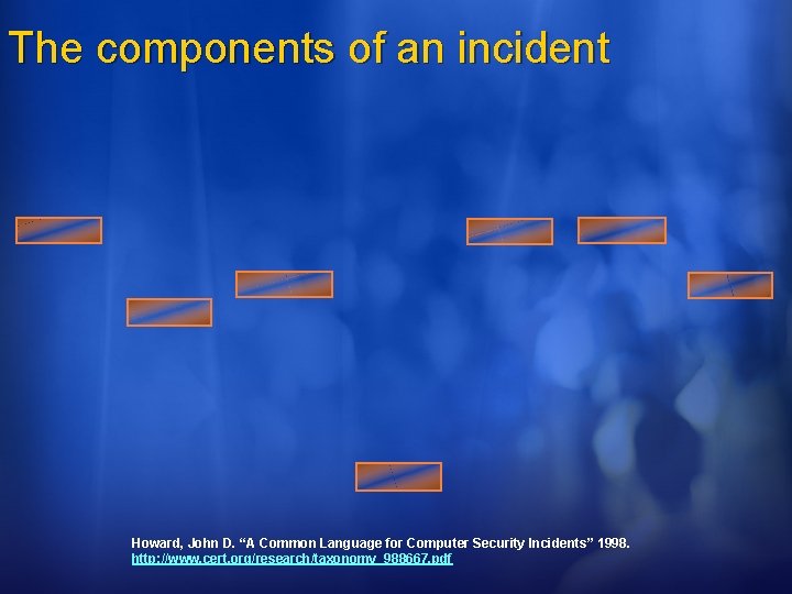 The components of an incident Howard, John D. “A Common Language for Computer Security