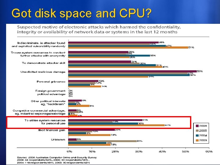 Got disk space and CPU? 