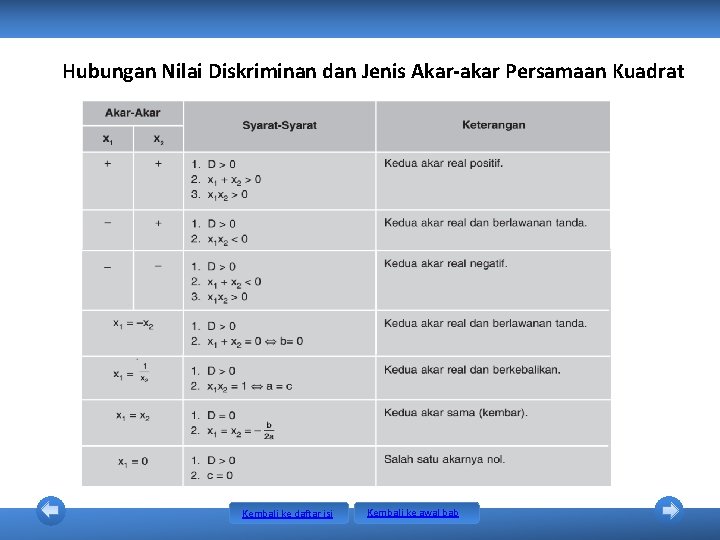 Hubungan Nilai Diskriminan dan Jenis Akar-akar Persamaan Kuadrat Kembali ke daftar isi Kembali ke Hubungan Nilai Diskriminan dan Jenis Akar-akar Persamaan Kuadrat Kembali ke daftar isi Kembali ke
