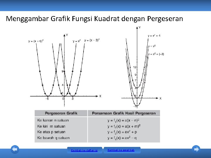 Menggambar Grafik Fungsi Kuadrat dengan Pergeseran Kembali ke daftar isi Kembali ke awal bab Menggambar Grafik Fungsi Kuadrat dengan Pergeseran Kembali ke daftar isi Kembali ke awal bab