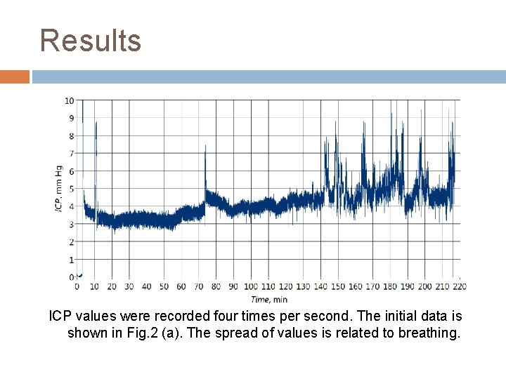 Results ICP values were recorded four times per second. The initial data is shown