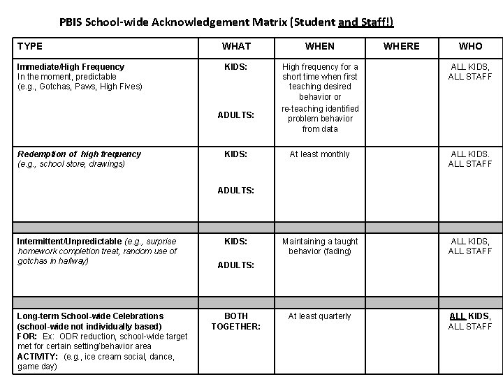 PBIS School-wide Acknowledgement Matrix (Student and Staff!) TYPE Immediate/High Frequency In the moment, predictable