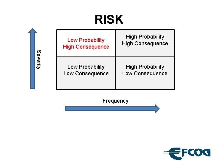 RISK Low Probability High Consequence Severity Low Probability Low Consequence High Probability High Consequence