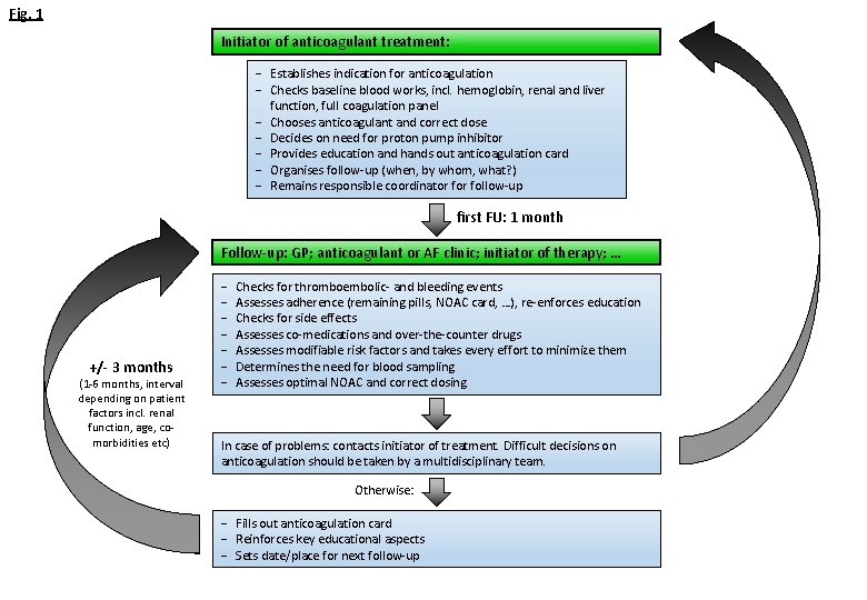 Fig. 1 Initiator of anticoagulant treatment: - Establishes indication for anticoagulation - Checks baseline