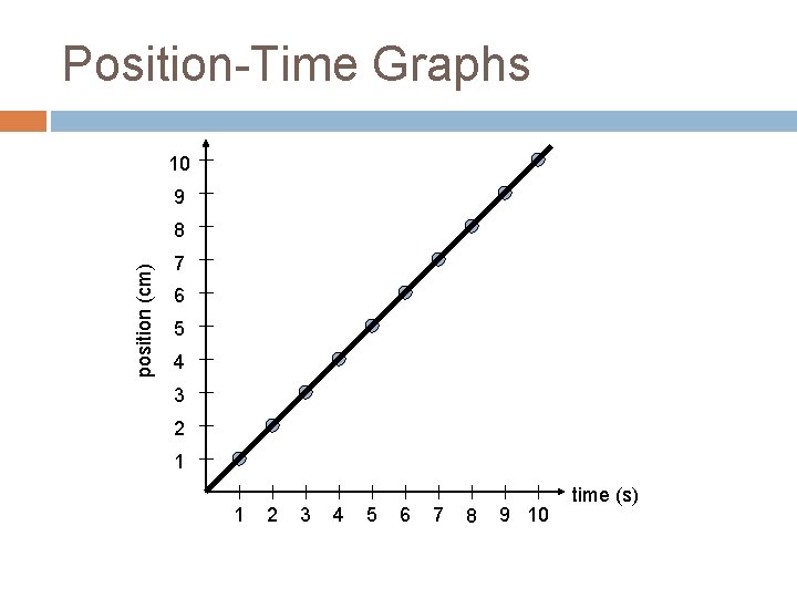 Position-Time Graphs 10 9 position (cm) 8 7 6 5 4 3 2 1