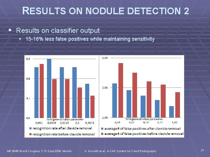 RESULTS ON NODULE DETECTION 2 § Results on classifier output § 15 -18% less