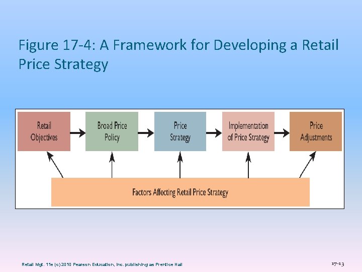 Figure 17 -4: A Framework for Developing a Retail Price Strategy Retail Mgt. 11