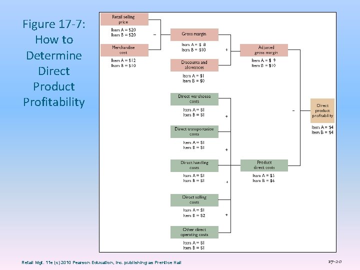Figure 17 -7: How to Determine Direct Product Profitability Retail Mgt. 11 e (c)