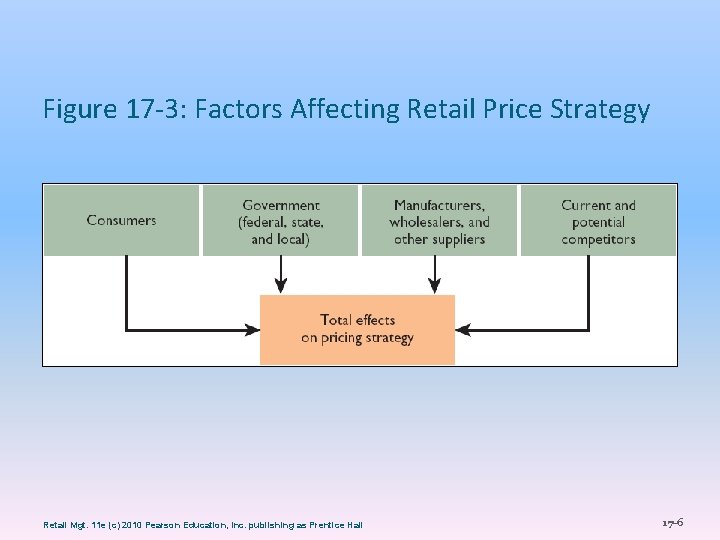 Figure 17 -3: Factors Affecting Retail Price Strategy Retail Mgt. 11 e (c) 2010
