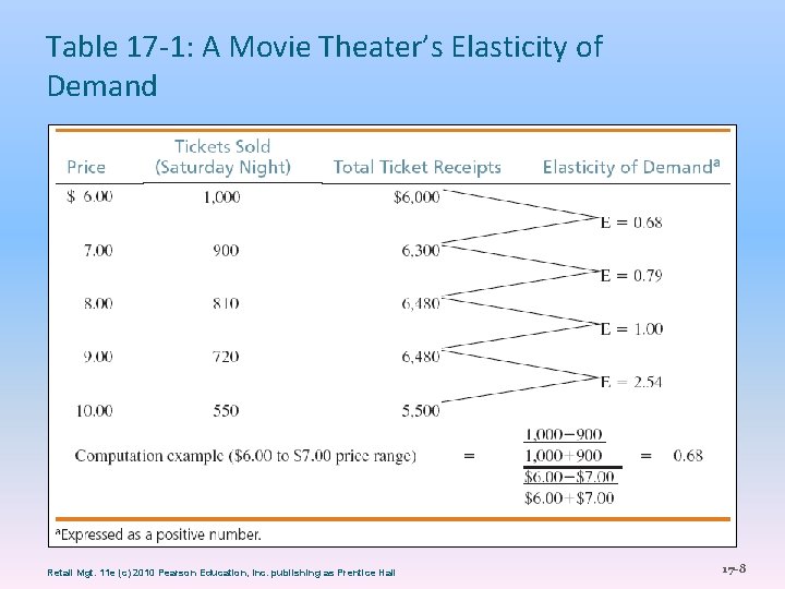 Table 17 -1: A Movie Theater’s Elasticity of Demand Retail Mgt. 11 e (c)