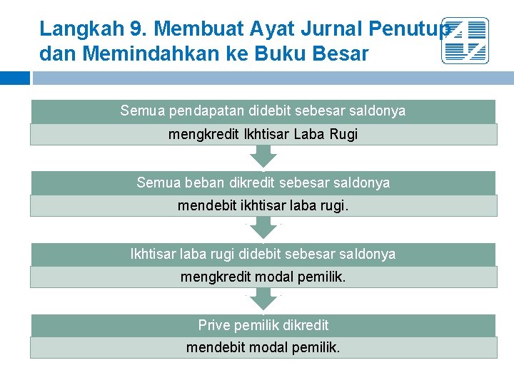 Langkah 9. Membuat Ayat Jurnal Penutup dan Memindahkan ke Buku Besar Semua pendapatan didebit