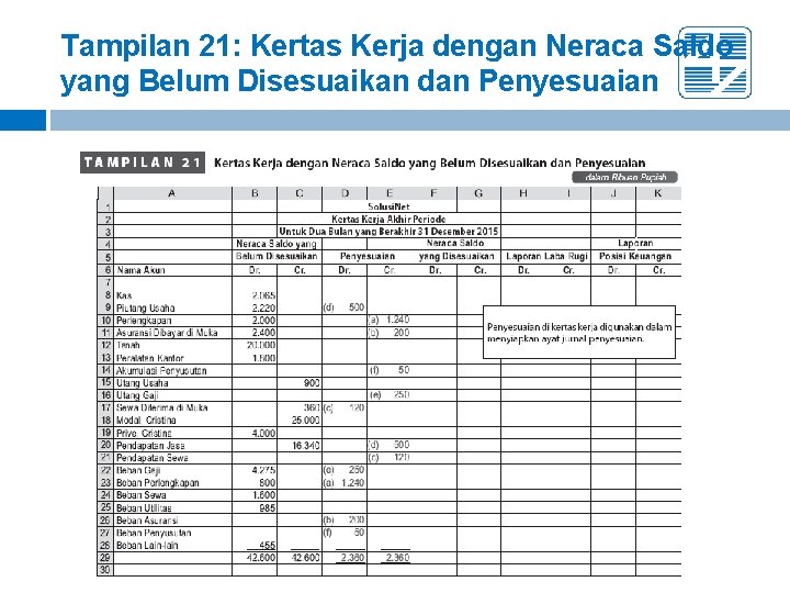 Tampilan 21: Kertas Kerja dengan Neraca Saldo yang Belum Disesuaikan dan Penyesuaian 