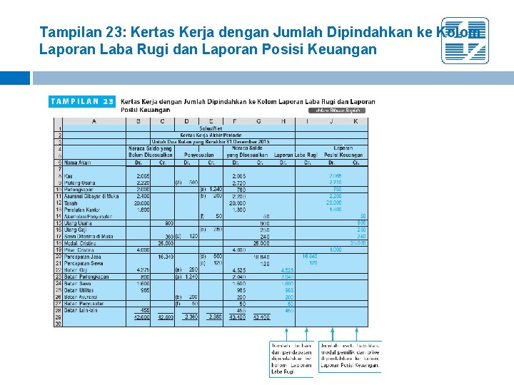 Tampilan 23: Kertas Kerja dengan Jumlah Dipindahkan ke Kolom Laporan Laba Rugi dan Laporan Tampilan 23: Kertas Kerja dengan Jumlah Dipindahkan ke Kolom Laporan Laba Rugi dan Laporan