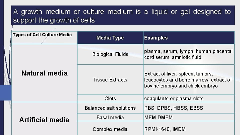 A growth medium or culture medium is a liquid or gel designed to support