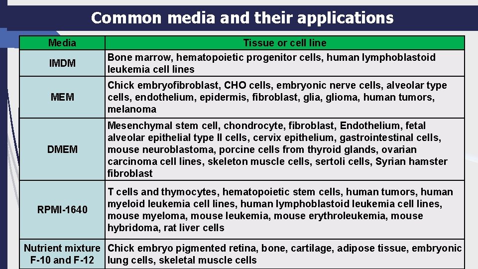 Common media and their applications Media IMDM Tissue or cell line Bone marrow, hematopoietic