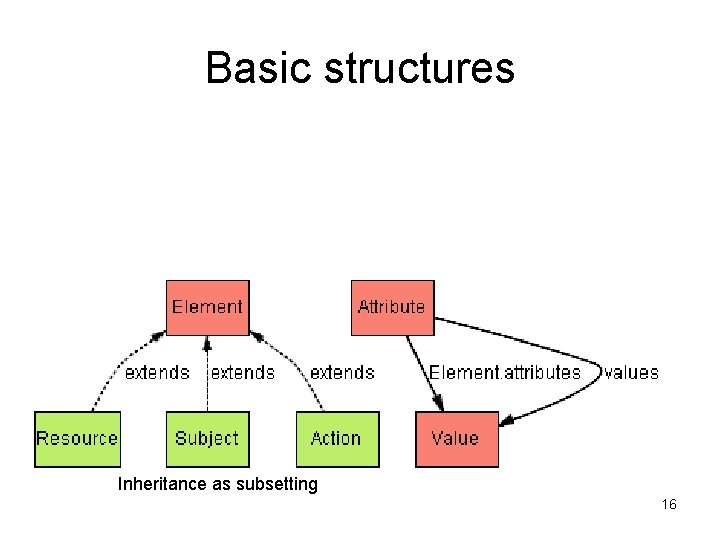 Basic structures Inheritance as subsetting 16 