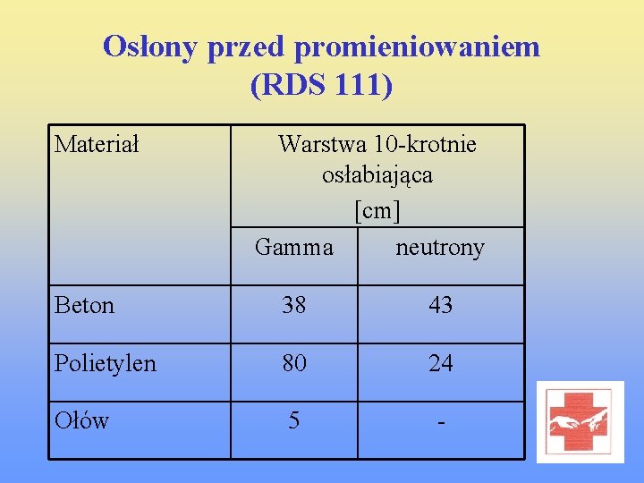 Osłony przed promieniowaniem (RDS 111) Materiał Warstwa 10 -krotnie osłabiająca [cm] Gamma neutrony Beton