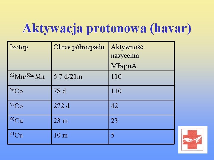 Aktywacja protonowa (havar) Izotop 52 Mn/52 m. Mn Okres półrozpadu Aktywność nasycenia MBq/m. A