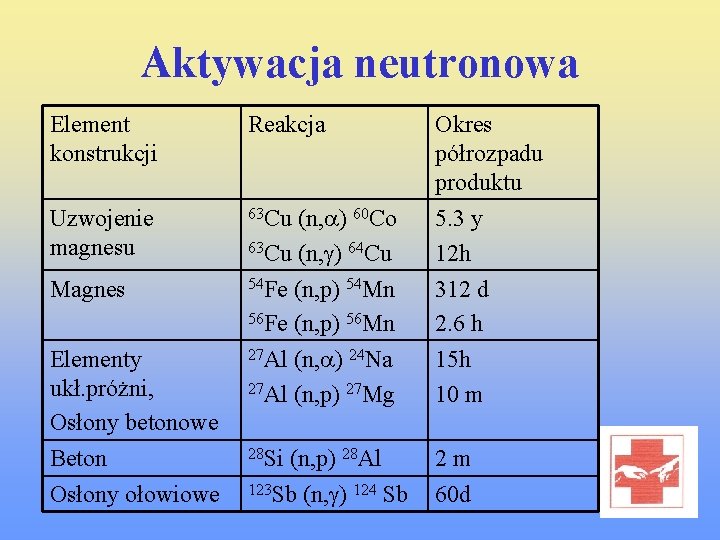 Aktywacja neutronowa Element konstrukcji Reakcja Uzwojenie magnesu 63 Cu Magnes 54 Fe (n, p)