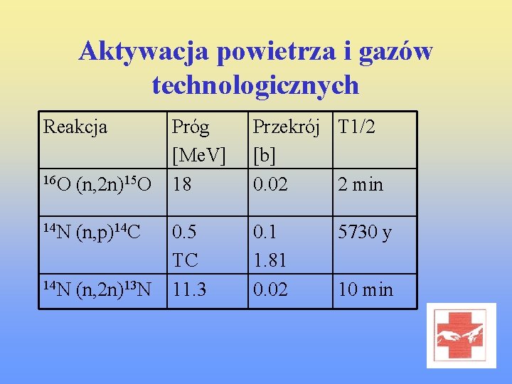 Aktywacja powietrza i gazów technologicznych Reakcja 16 O (n, 2 n)15 O 14 N