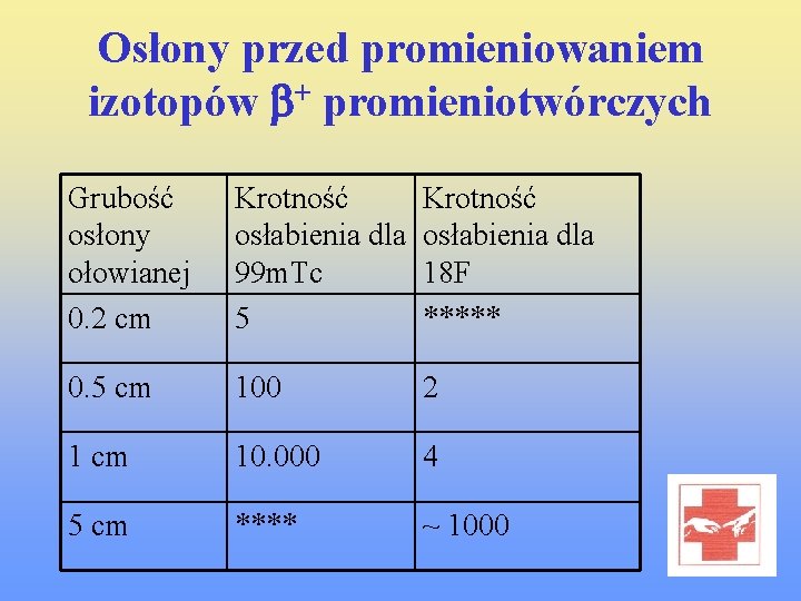 Osłony przed promieniowaniem izotopów b+ promieniotwórczych Grubość osłony ołowianej 0. 2 cm Krotność osłabienia