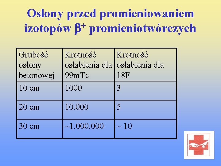 Osłony przed promieniowaniem izotopów b+ promieniotwórczych Grubość osłony betonowej 10 cm Krotność osłabienia dla