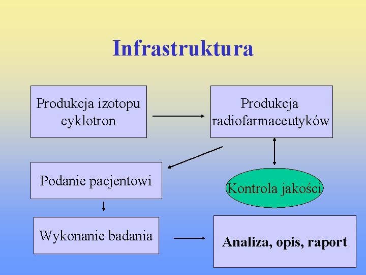 Infrastruktura Produkcja izotopu cyklotron Podanie pacjentowi Wykonanie badania Produkcja radiofarmaceutyków Kontrola jakości Analiza, opis,