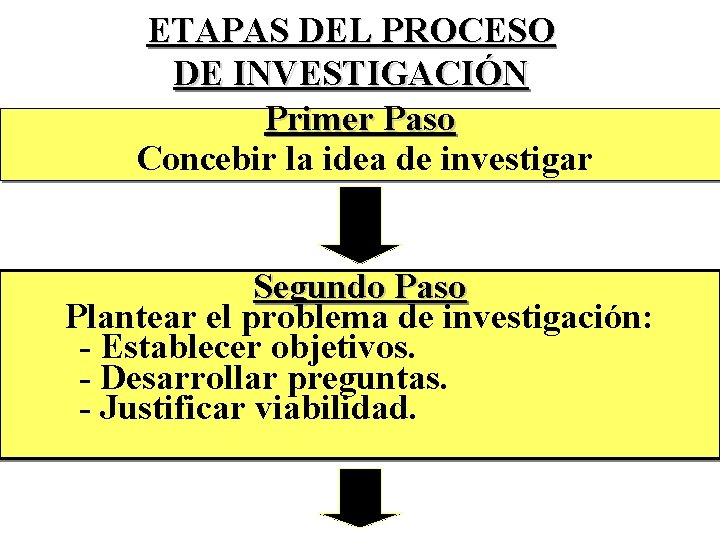 ETAPAS DEL PROCESO DE INVESTIGACIÓN Primer Paso Concebir la idea de investigar Segundo Paso