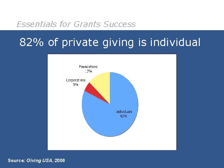 Essentials for Grants Success 82% of private giving is individual Source: Giving USA, 2008