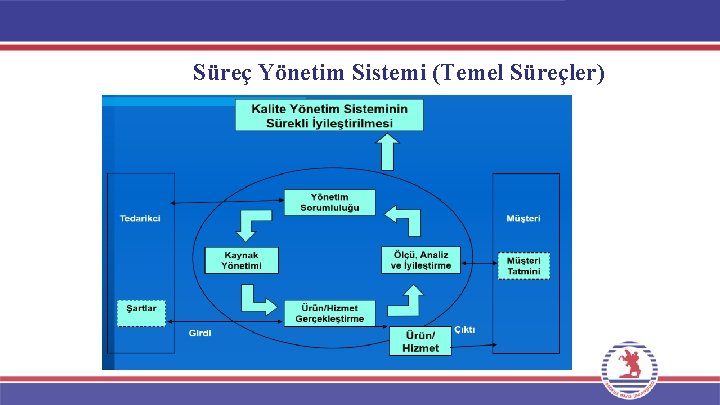 Süreç Yönetim Sistemi (Temel Süreçler) 