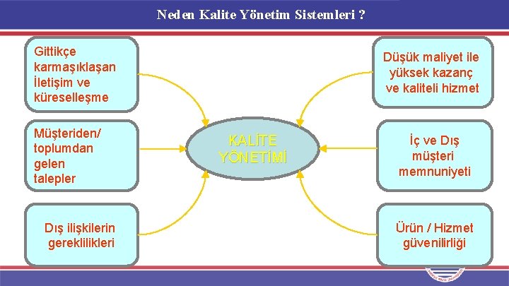 Neden Kalite Yönetim Sistemleri ? Gittikçe karmaşıklaşan İletişim ve küreselleşme Müşteriden/ toplumdan gelen talepler