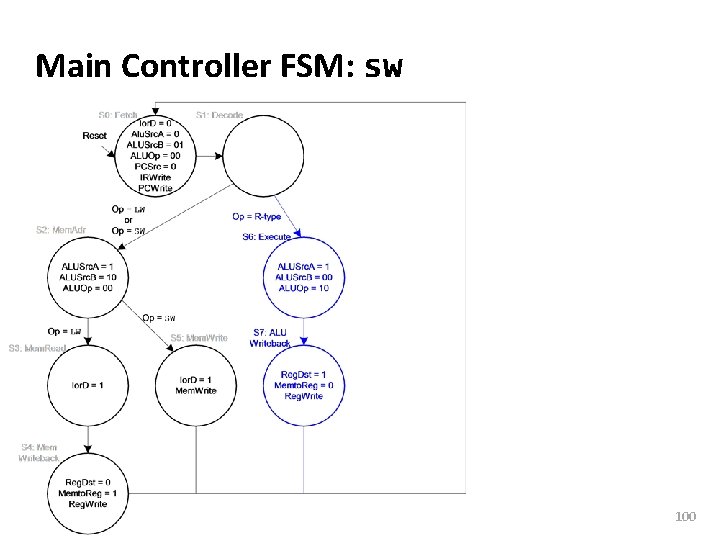 Carnegie Mellon Main Controller FSM: sw 100 