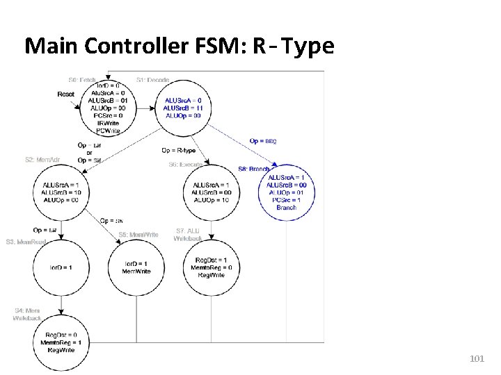 Carnegie Mellon Main Controller FSM: R-Type 101 